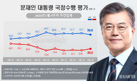 리얼미터의 2020년 5월 4주차 국정수행평가 여론조사 결과. 문재인 대통령의 지지율은 59.9%로 나타났다.